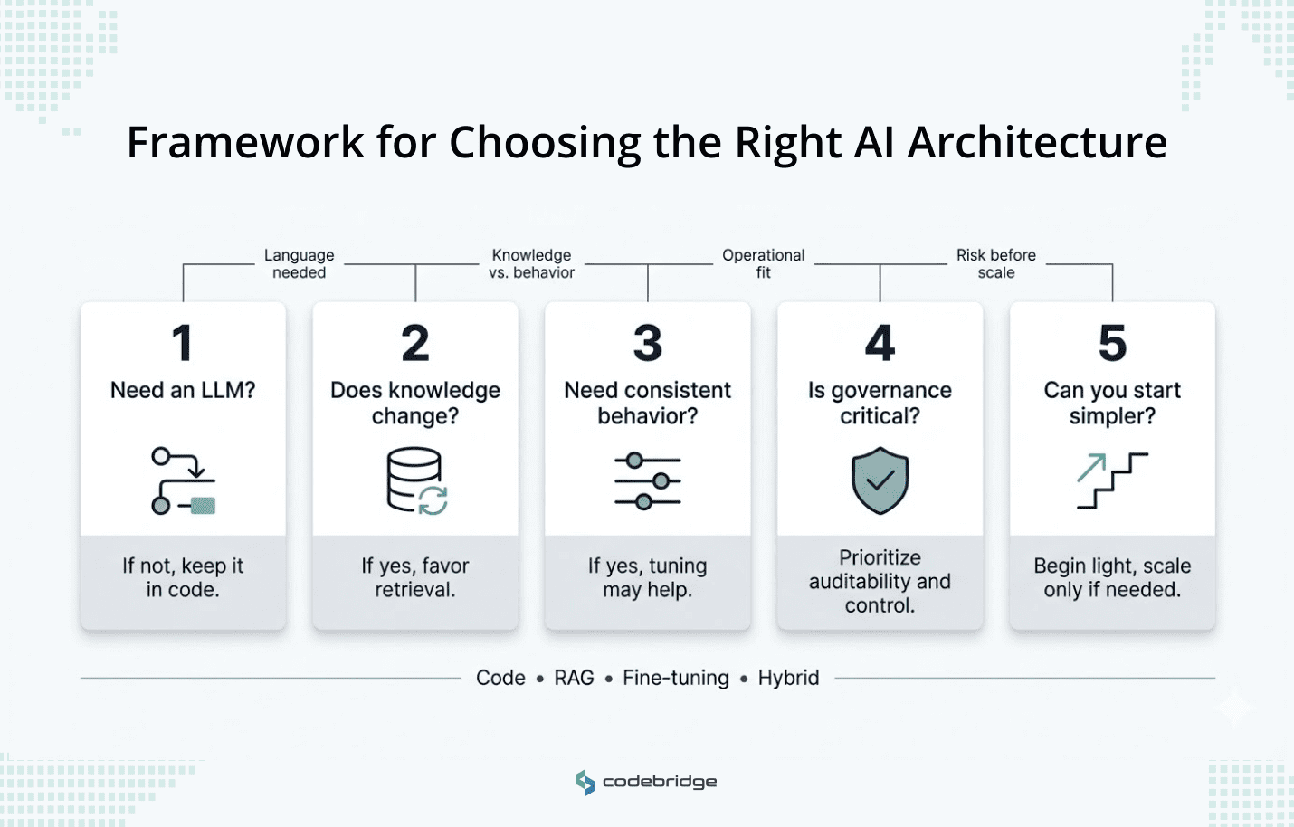 A simple 5-step framework infographic for choosing an AI architecture (Code, RAG, or Fine-tuning) from Codebridge.