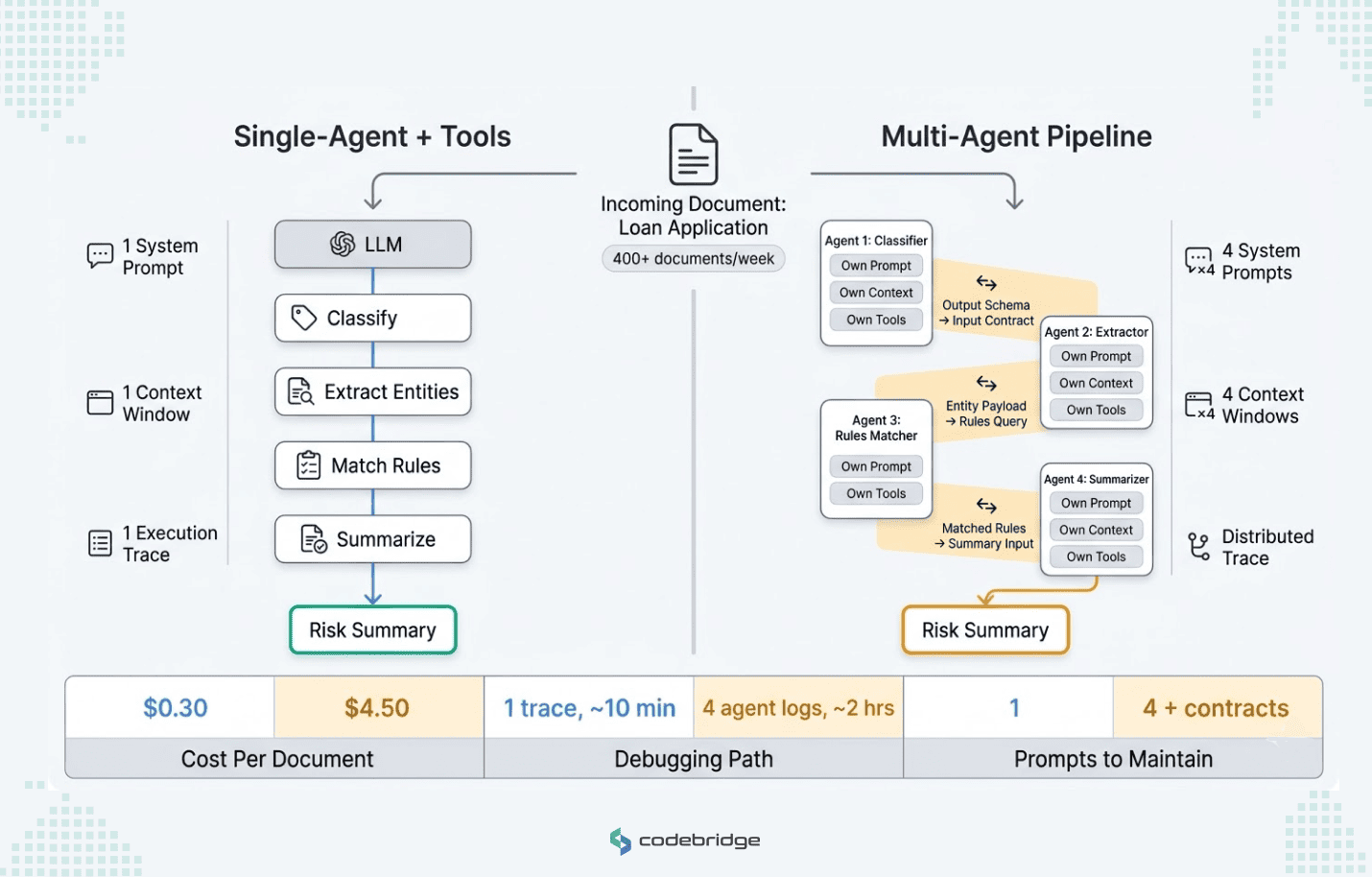 Infographic comparing two document compliance workflows. Left: "Single-Agent + Tools," a linear pipeline. Right: "Multi-Agent Pipeline," a complex, branching workflow with four agents. Bottom: A comparison bar of costs, debugging time, and prompts.