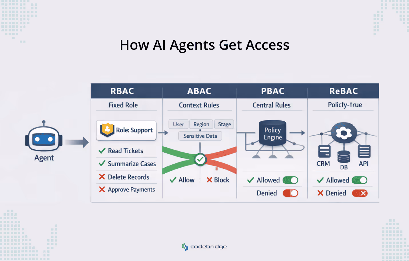 Infographic showing how an AI agent’s access is controlled through four models, RBAC (fixed role permissions), ABAC (context-based filtering), PBAC (central policy engine), and ReBAC (relationship-based access), with visual paths indicating allowed and blocked actions.