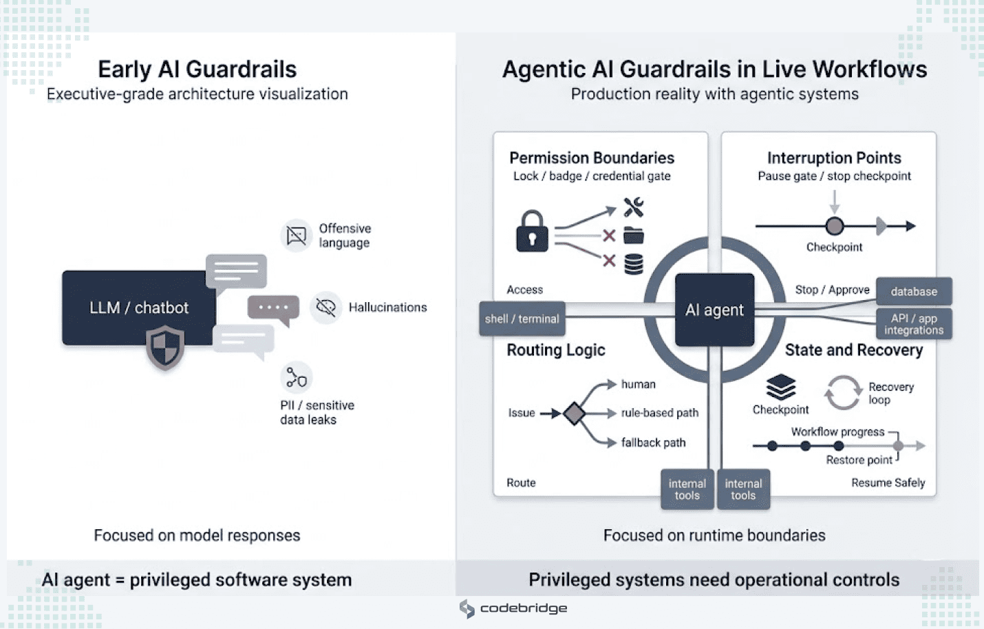 A professional, split-screen executive architecture diagram comparing two stages of AI safety. The left side, titled "Early AI Guardrails," shows a single chatbot box with a small shield, focused on filtering model responses like offensive language and hallucinations. The right side, titled "Agentic AI Guardrails in Live Workflows," depicts a central AI agent connected to external systems like databases and APIs. This agent is surrounded by a robust "runtime control" frame divided into four functional zones: Access (permission boundaries), Stop / Approve (interruption points), Route (routing logic), and Resume Safely (state and recovery). The overall design is clean, using a corporate slate and navy palette with minimalist icons.