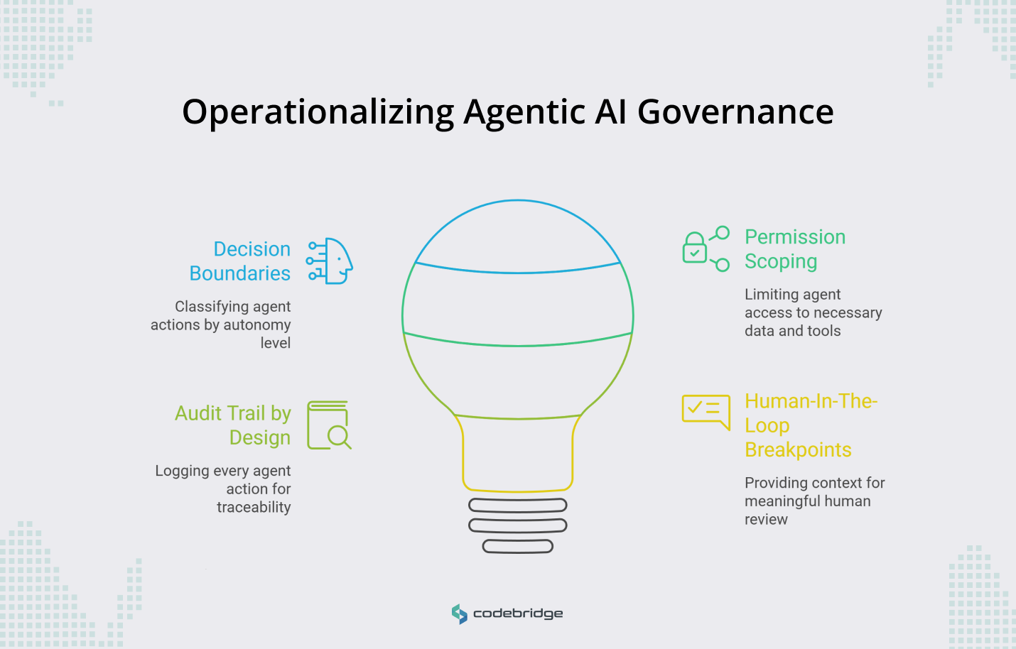 Diagram titled “Operationalizing Agentic AI Governance” showing a central lightbulb surrounded by four governance components: Decision Boundaries, Permission Scoping, Audit Trail by Design, and Human-In-The-Loop Breakpoints, each paired with a short explanation of how agent behavior is constrained and reviewed in production.
