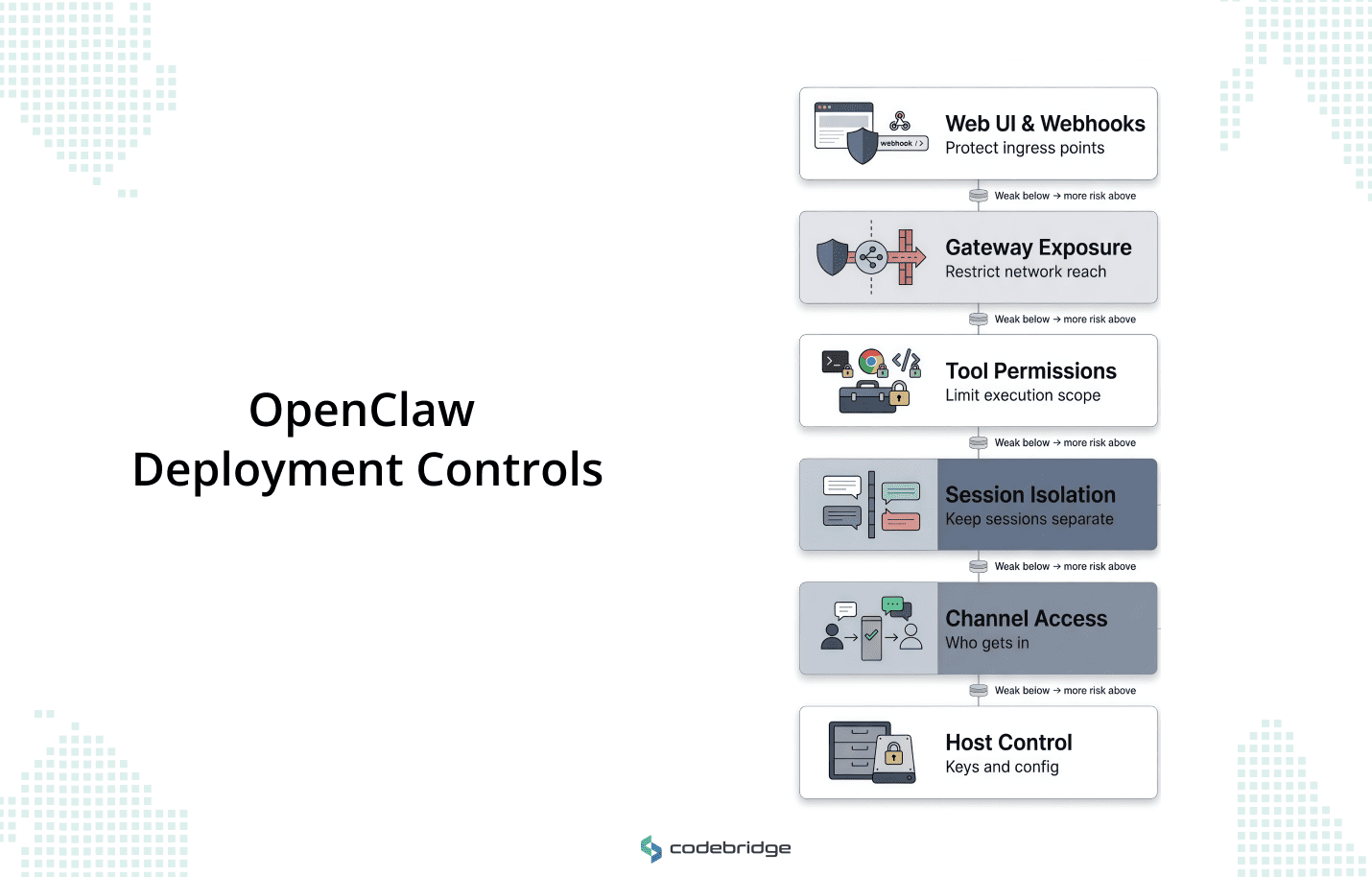 Infographic showing the six control surfaces of a secure OpenClaw deployment as a vertical dependency stack: Host Control, Channel Access, Session Isolation, Tool Permissions, Gateway Exposure, and Web UI and Webhooks.