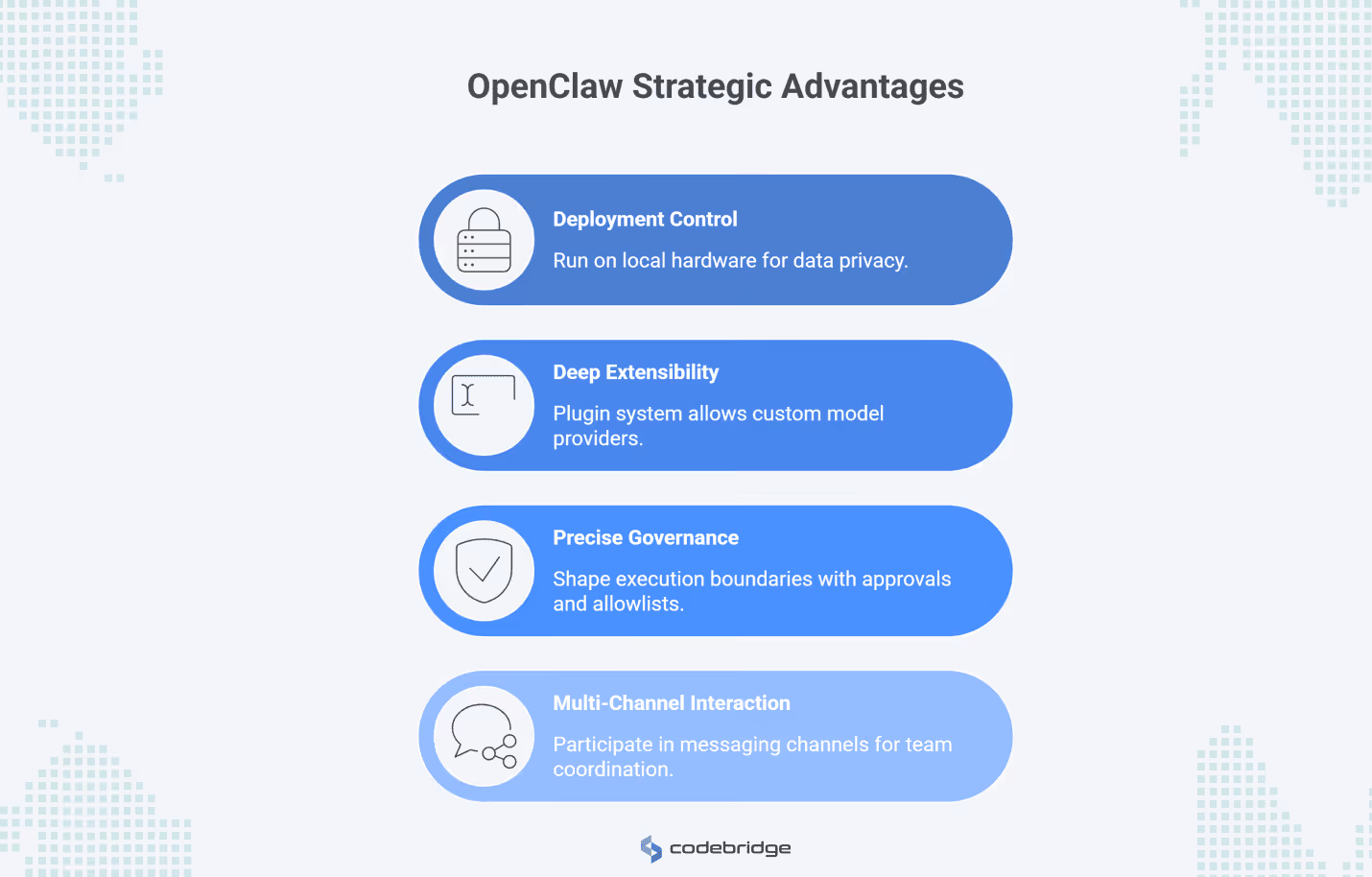 Infographic titled “OpenClaw Strategic Advantages” showing four benefits: deployment control, deep extensibility, precise governance, and multi-channel interaction.