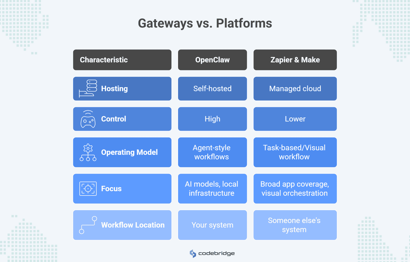 Comparison chart titled “Gateways vs. Platforms” contrasting OpenClaw with Zapier and Make across five characteristics: hosting, control, operating model, focus, and workflow location.
