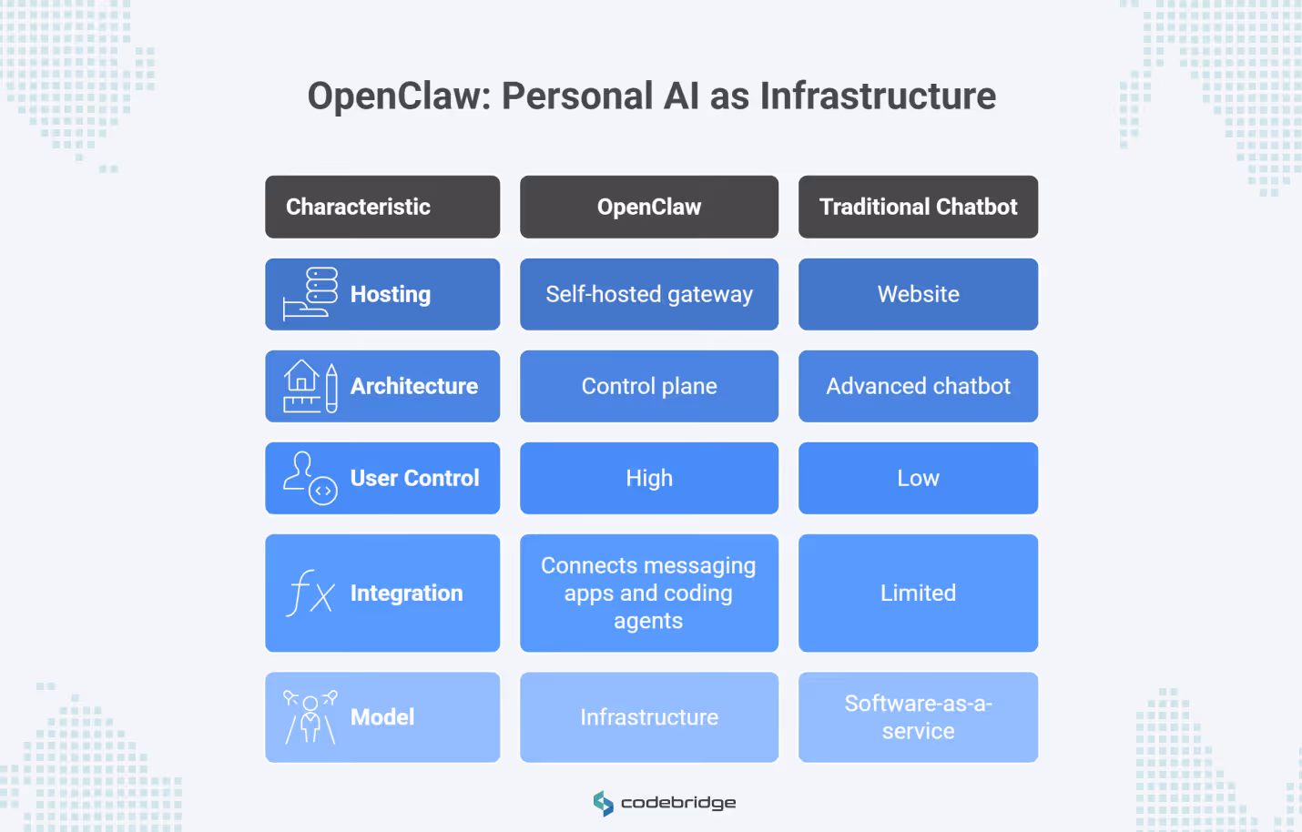 Comparison table titled “OpenClaw: Personal AI as Infrastructure” showing OpenClaw versus a traditional chatbot across five categories: hosting, architecture, user control, integration, and model.