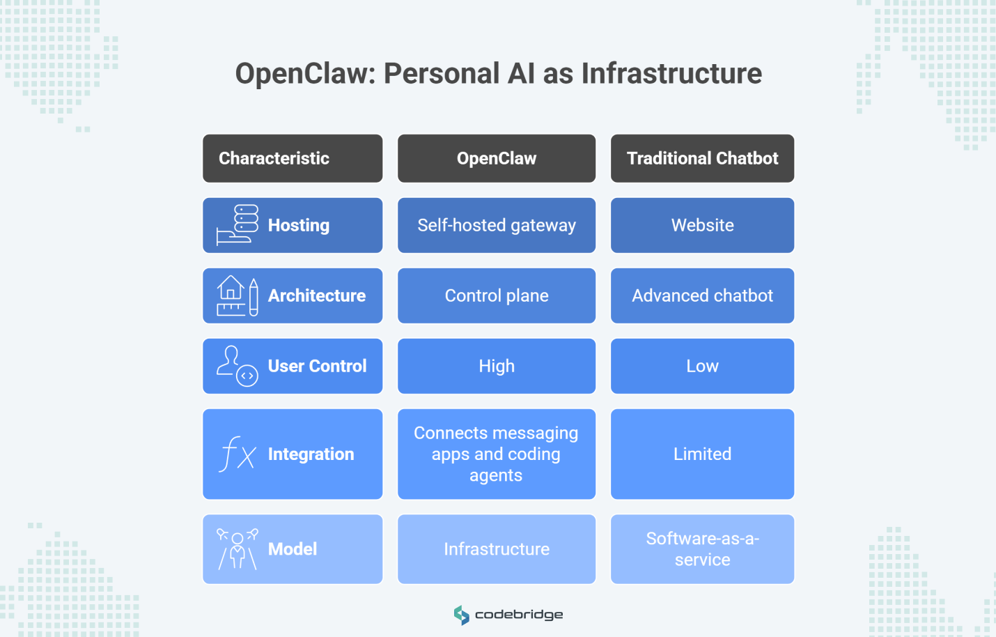Comparison table titled “OpenClaw: Personal AI as Infrastructure” showing OpenClaw versus a traditional chatbot across five categories: hosting, architecture, user control, integration, and model.
