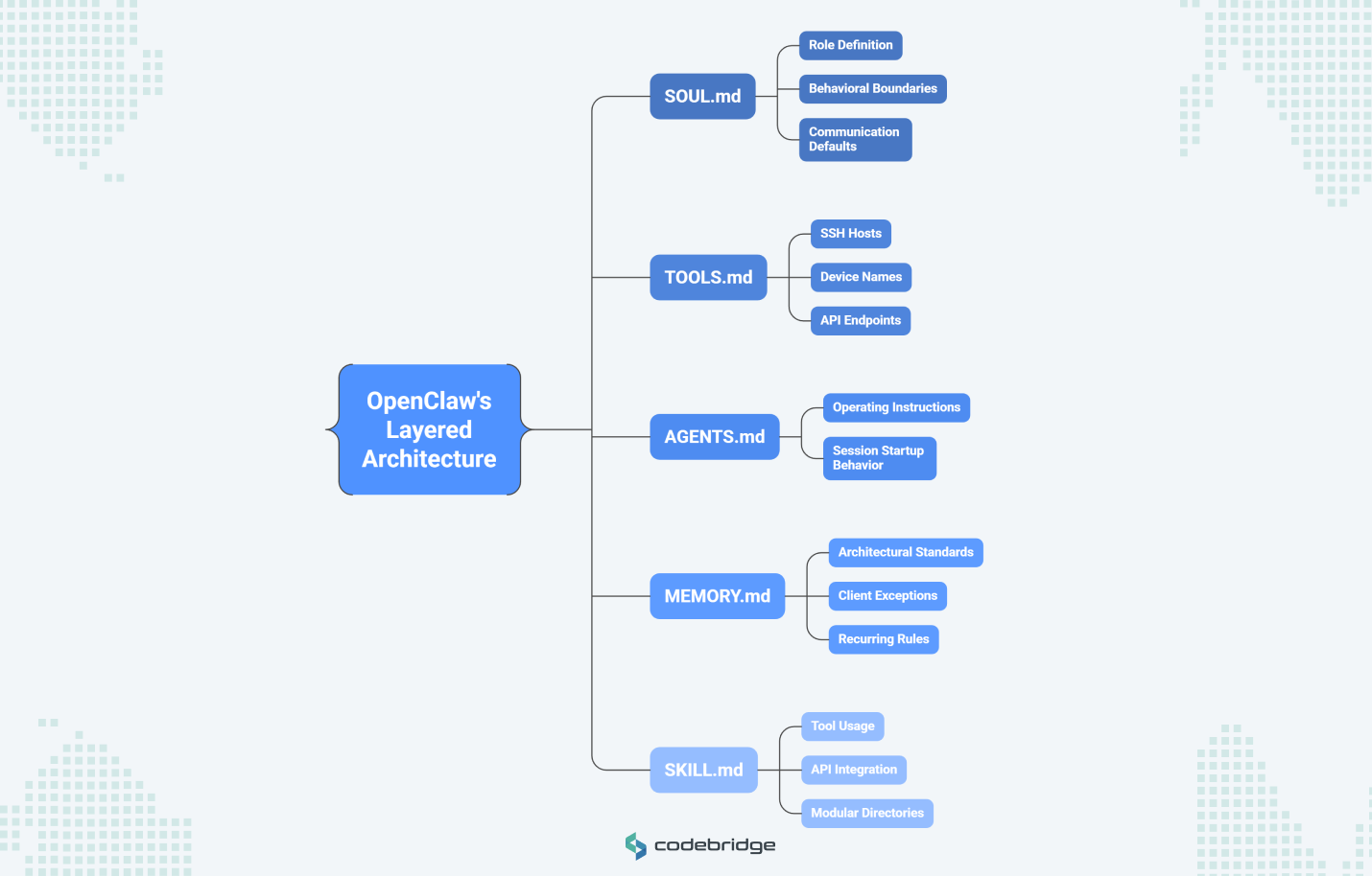 Diagram of OpenClaw’s layered architecture showing five core files: SOUL.md for role definition, behavioral boundaries, and communication defaults; TOOLS.md for SSH hosts, device names, and API endpoints; AGENTS.md for operating instructions and session startup behavior; MEMORY.md for architectural standards, client exceptions, and recurring rules; and SKILL.md for tool usage, API integration, and modular directories.