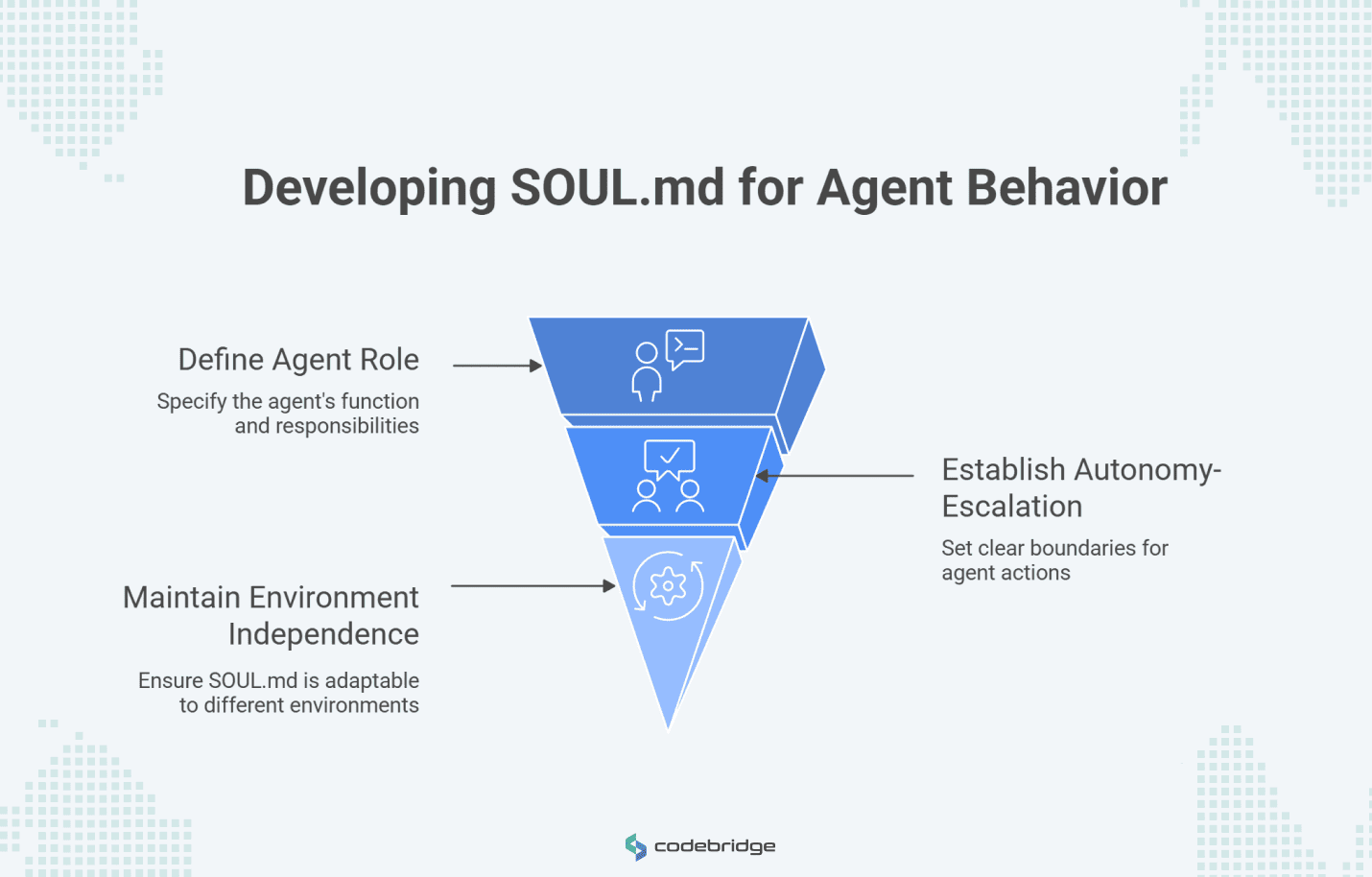 Diagram titled “Developing SOUL.md for Agent Behavior” showing three design priorities for SOUL.md: define agent role and responsibilities, establish autonomy-escalation boundaries for agent actions, and maintain environment independence so the file stays adaptable across different environments.