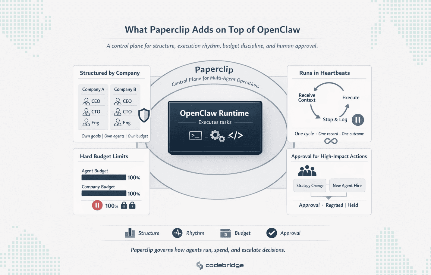 Executive-style infographic showing OpenClaw Runtime at the center as the execution layer, surrounded by a Paperclip control plane with four modules: company structure, heartbeat execution cycles, budget limits, and human approval gates.