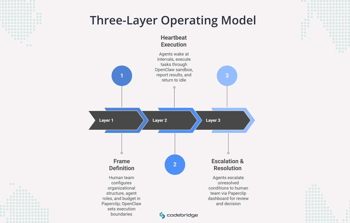 Diagram titled “Three-Layer Operating Model” showing a three-step workflow for hybrid agent-human operations. Layer 1 is Frame Definition, where the human team configures organizational structure, agent roles, budgets in Paperclip, and execution boundaries in OpenClaw. Layer 2 is Heartbeat Execution, where agents wake at intervals, execute tasks through the OpenClaw sandbox, report results, and return to idle. Layer 3 is Escalation & Resolution, where unresolved conditions are escalated to the human team through the Paperclip dashboard for review and decision.