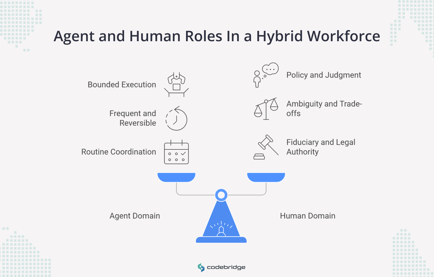 llustration titled “Agent and Human Roles in a Hybrid Workforce” showing a balanced scale between the Agent Domain and Human Domain. The agent side includes bounded execution, frequent and reversible tasks, and routine coordination. The human side includes policy and judgment, ambiguity and trade-offs, and fiduciary and legal authority. The image presents a clear division of responsibilities in a hybrid operating model.