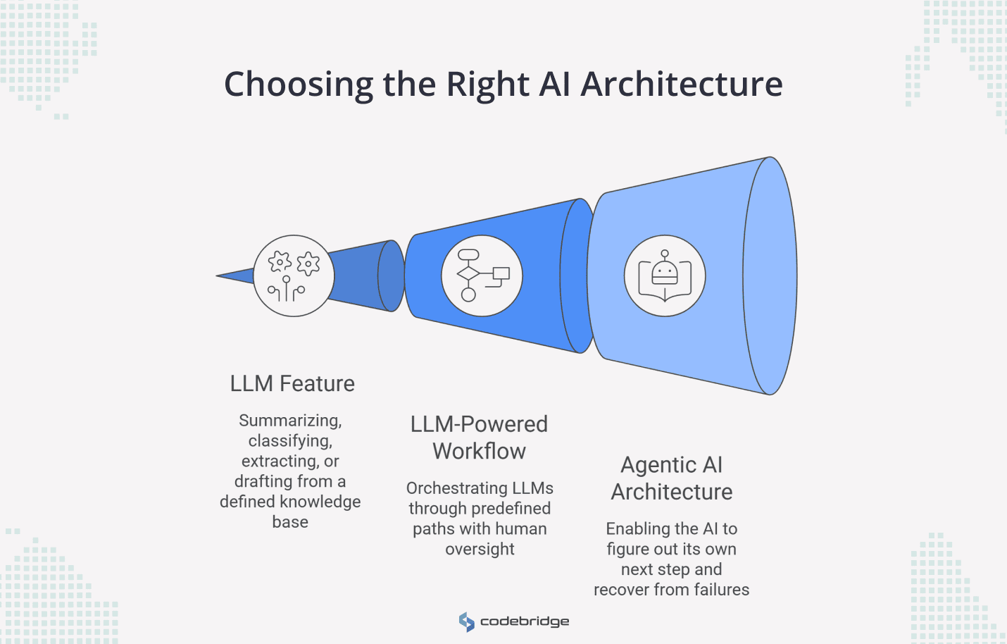 Diagram titled “Choosing the Right AI Architecture” showing a left-to-right progression from a narrow LLM Feature to a wider LLM-Powered Workflow to the widest Agentic AI Architecture, illustrating increasing system scope and autonomy.