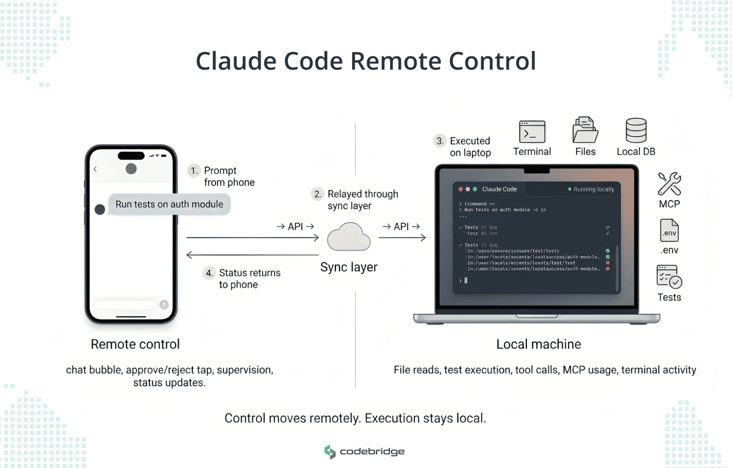 Diagram showing Claude Code Remote Control as a phone-based control interface connected through a sync layer to a laptop where Claude Code runs locally with access to terminal, files, local database, MCP tools, .env, and tests.