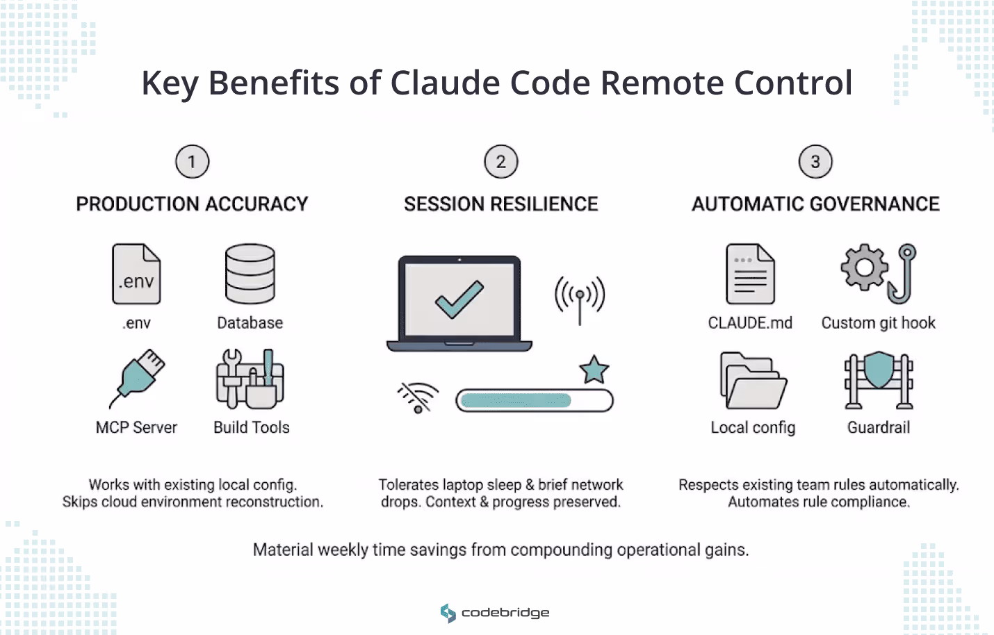 A three-column infographic titled "Key Benefits of Claude Code Remote Control." Column 1, "Production Accuracy," features icons for .env files, databases, MCP servers, and build tools, with text stating it works with existing local configs and skips cloud reconstruction. Column 2, "Session Resilience," shows a laptop with a checkmark, a Wi-Fi signal, and a progress bar, noting it tolerates laptop sleep and network drops while preserving context. Column 3, "Automatic Governance," displays icons for CLAUDE.md, git hooks, local configs, and guardrails, highlighting that it respects team rules automatically. A footer states, "Material weekly time savings from compounding operational gains.