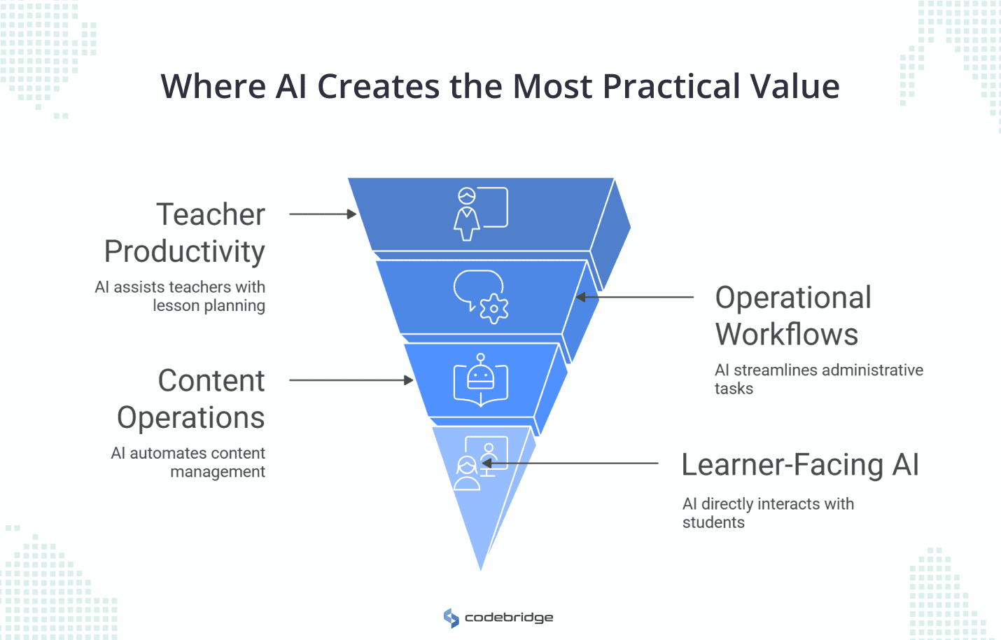 Diagram showing where AI creates the most practical value in EdTech across four areas: teacher productivity, operational workflows, content operations, and learner-facing AI.