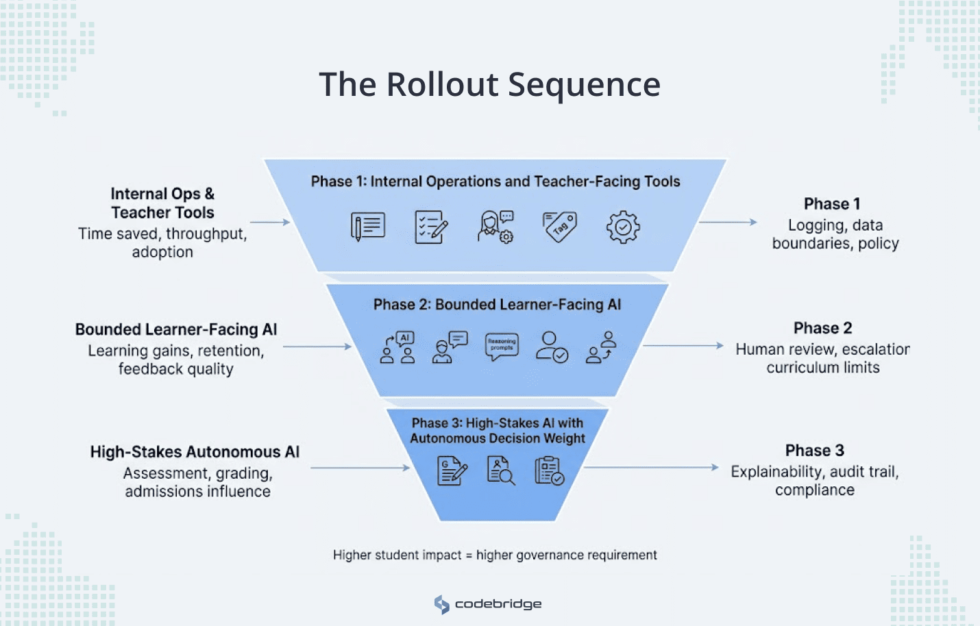 Infographic showing a three-phase AI rollout sequence in EdTech, from internal teacher tools to bounded learner-facing AI and high-stakes autonomous AI, with governance requirements increasing at each stage.