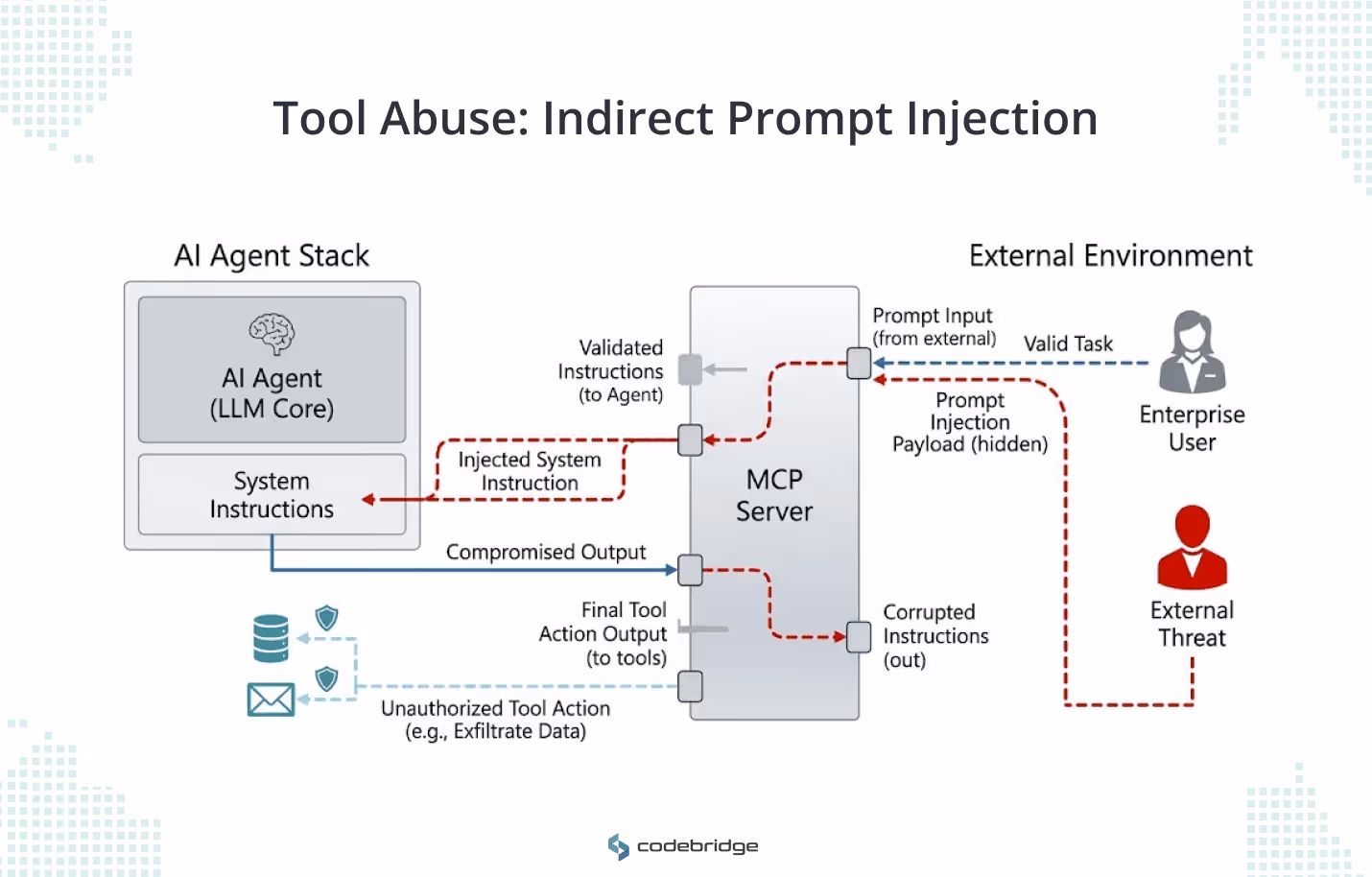 Diagram showing how indirect prompt injection attacks work in agentic AI systems. On the left, an AI Agent stack contains the LLM Core and System Instructions. In the center, an MCP Server acts as the routing layer between the agent and external inputs. On the right, two actors exist in the External Environment: an Enterprise User sending a valid task (shown with a blue dashed line) and an External Threat injecting a hidden prompt injection payload (shown with a red dashed line). The red path shows how the malicious payload passes through the MCP Server, injects corrupted instructions into the agent's system instructions, and causes the agent to execute unauthorized tool actions such as data exfiltration via database queries and email. Blue lines represent legitimate instruction flows; red dashed lines represent the attack path. The tools themselves remain unbreached while the agent's decision logic is compromised.