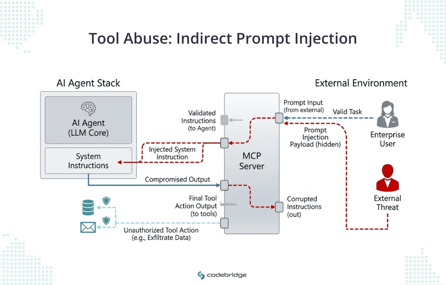 Diagram showing how indirect prompt injection attacks work in agentic AI systems. On the left, an AI Agent stack contains the LLM Core and System Instructions. In the center, an MCP Server acts as the routing layer between the agent and external inputs. On the right, two actors exist in the External Environment: an Enterprise User sending a valid task (shown with a blue dashed line) and an External Threat injecting a hidden prompt injection payload (shown with a red dashed line). The red path shows how the malicious payload passes through the MCP Server, injects corrupted instructions into the agent's system instructions, and causes the agent to execute unauthorized tool actions such as data exfiltration via database queries and email. Blue lines represent legitimate instruction flows; red dashed lines represent the attack path. The tools themselves remain unbreached while the agent's decision logic is compromised.