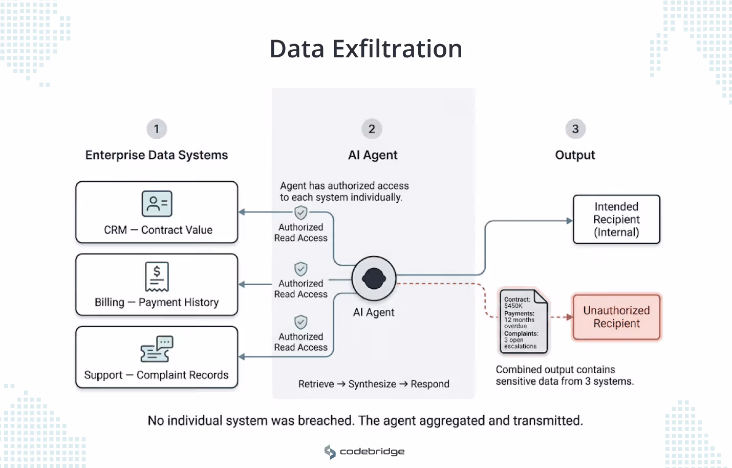 Diagram showing how an AI agent exfiltrates data by aggregating information across multiple authorized enterprise systems. On the left (Zone 1, "Enterprise Data Systems"), three separate systems are shown: CRM containing contract value, Billing containing payment history, and Support containing complaint records. In the center (Zone 2, "AI Agent"), the agent connects to all three systems via authorized read access, each marked with a checkmark. The agent's workflow is labeled "Retrieve → Synthesize → Respond." On the right (Zone 3, "Output"), two paths leave the agent: a solid line to an "Intended Recipient (Internal)" box representing normal operation, and a red dashed line to a red-highlighted "Unauthorized Recipient" box representing the exfiltration path. Along the red path, a synthesized document shows combined data from all three systems: "Contract: $450K, Payments: 12 months overdue, Complaints: 3 open escalations." All three enterprise systems remain unbreached. The bottom summary reads: "No individual system was breached. The agent aggregated and transmitted."
