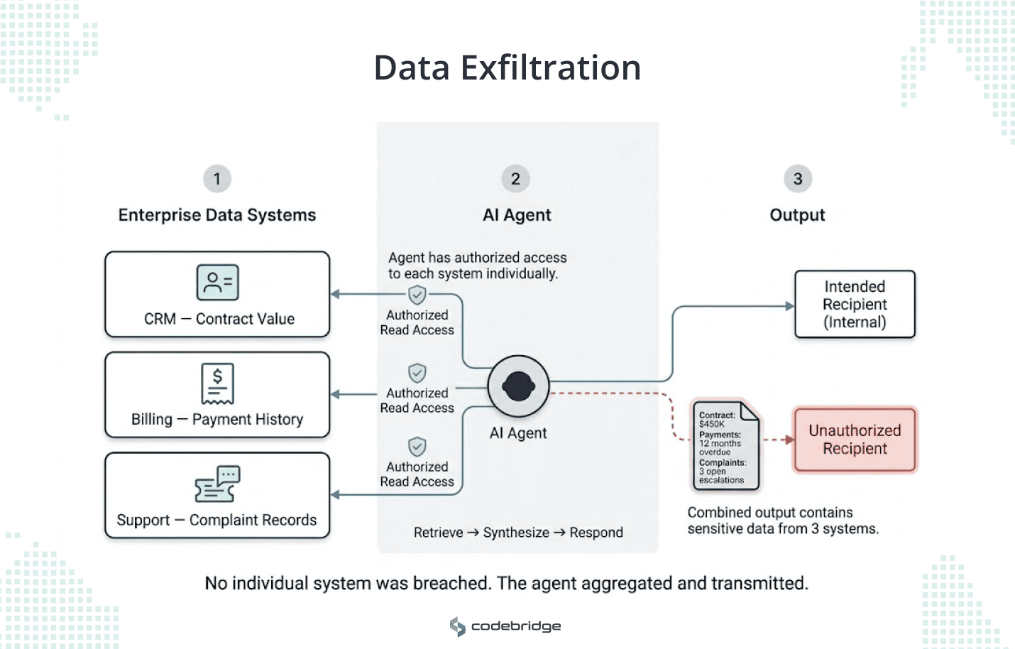 Diagram showing how an AI agent exfiltrates data by aggregating information across multiple authorized enterprise systems. On the left (Zone 1, "Enterprise Data Systems"), three separate systems are shown: CRM containing contract value, Billing containing payment history, and Support containing complaint records. In the center (Zone 2, "AI Agent"), the agent connects to all three systems via authorized read access, each marked with a checkmark. The agent's workflow is labeled "Retrieve → Synthesize → Respond." On the right (Zone 3, "Output"), two paths leave the agent: a solid line to an "Intended Recipient (Internal)" box representing normal operation, and a red dashed line to a red-highlighted "Unauthorized Recipient" box representing the exfiltration path. Along the red path, a synthesized document shows combined data from all three systems: "Contract: $450K, Payments: 12 months overdue, Complaints: 3 open escalations." All three enterprise systems remain unbreached. The bottom summary reads: "No individual system was breached. The agent aggregated and transmitted."