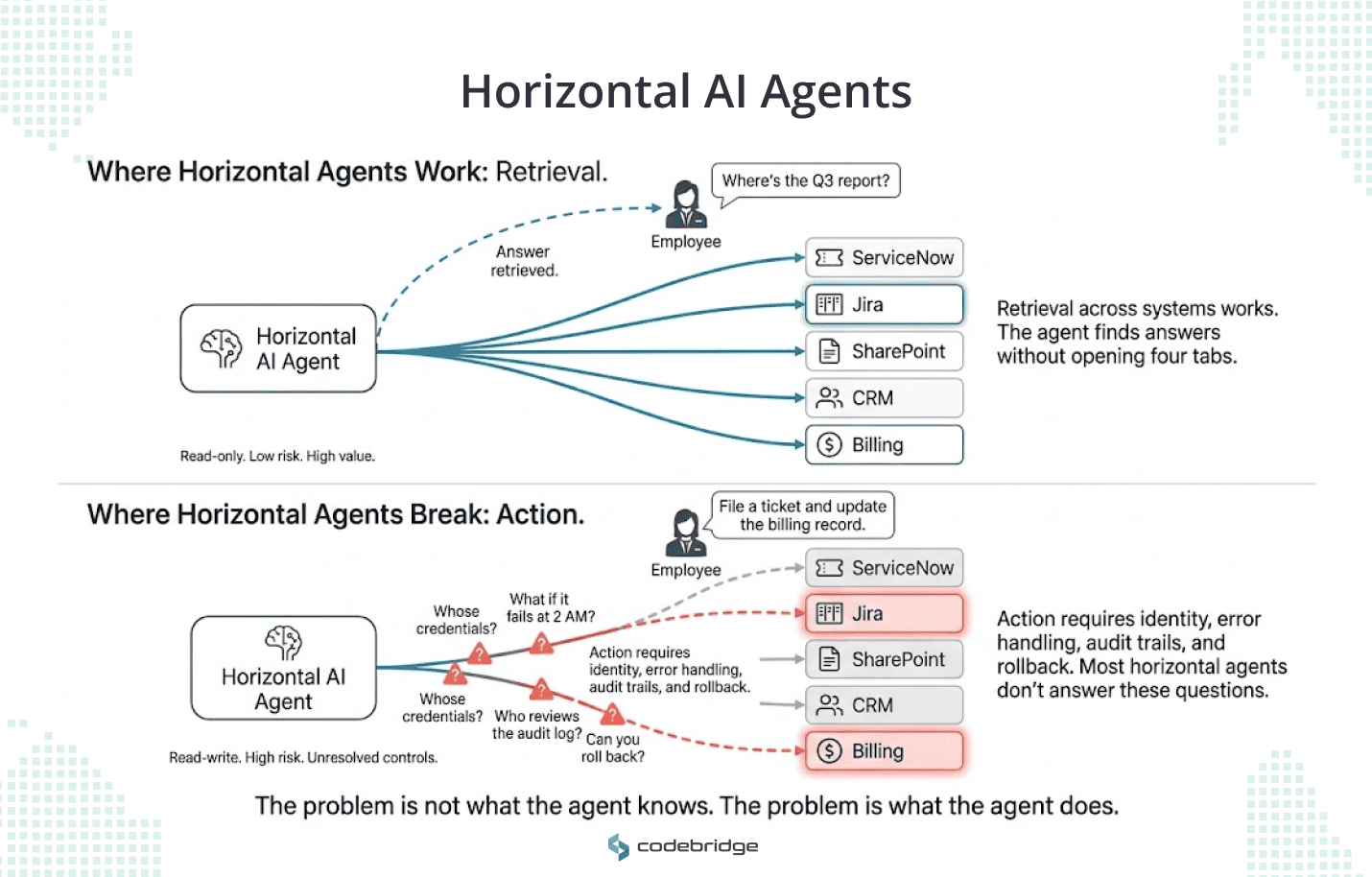 Diagram titled “Horizontal AI Agents” showing where horizontal agents work and where they break. The top section shows an employee asking for a Q3 report, with the agent retrieving answers across ServiceNow, Jira, SharePoint, CRM, and Billing in a read-only, low-risk flow. The bottom section shows the same agent asked to file a ticket and update a billing record, with warnings around credentials, failure handling, audit logs, and rollback, highlighting that action across systems creates unresolved control and governance risks.