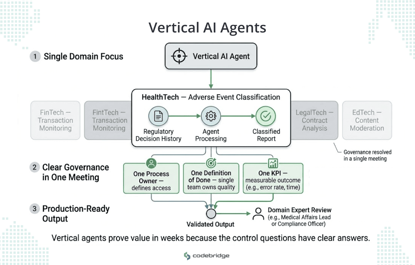 Diagram titled “Vertical AI Agents” showing a vertical AI agent focused on a single domain. The central example is HealthTech adverse event classification, where regulatory decision history flows through agent processing to a classified report. Supporting governance boxes show one process owner defining access, one team defining done, and one KPI measuring outcome, followed by validated output and domain expert review. Faded side examples reference other domain-specific use cases such as FinTech transaction monitoring, LegalTech contract analysis, and EdTech content moderation.