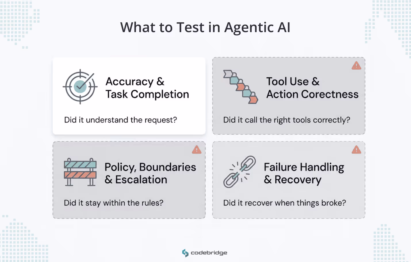 Diagram showing four areas to test in agentic AI before production: accuracy and task completion, tool use and action correctness, policy boundaries and escalation, and failure handling and recovery.