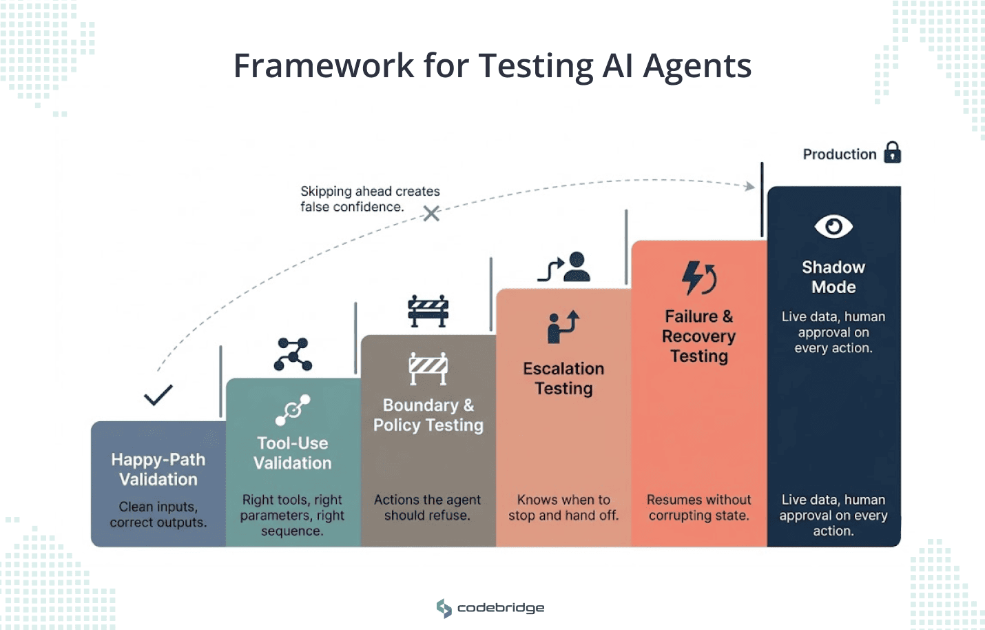Step-by-step diagram of an AI agent testing framework moving from happy-path validation and tool-use validation to boundary testing, escalation testing, failure and recovery testing, and shadow mode before production.