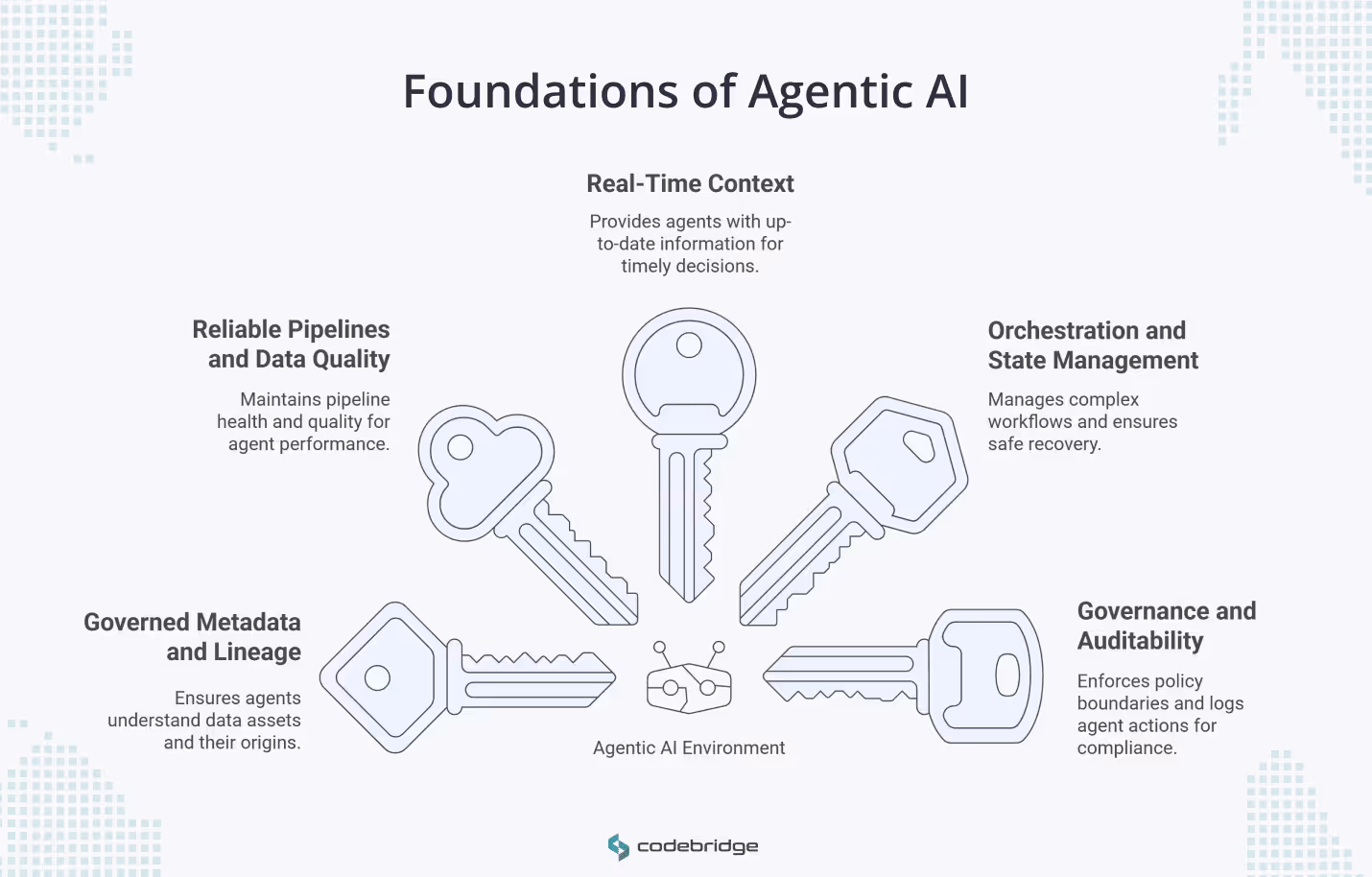 Diagram showing five foundations of agentic AI in data engineering: governed metadata and lineage, reliable pipelines and data quality, real-time context, orchestration and state management, and governance and auditability, each represented by a key icon surrounding a central agentic AI environment