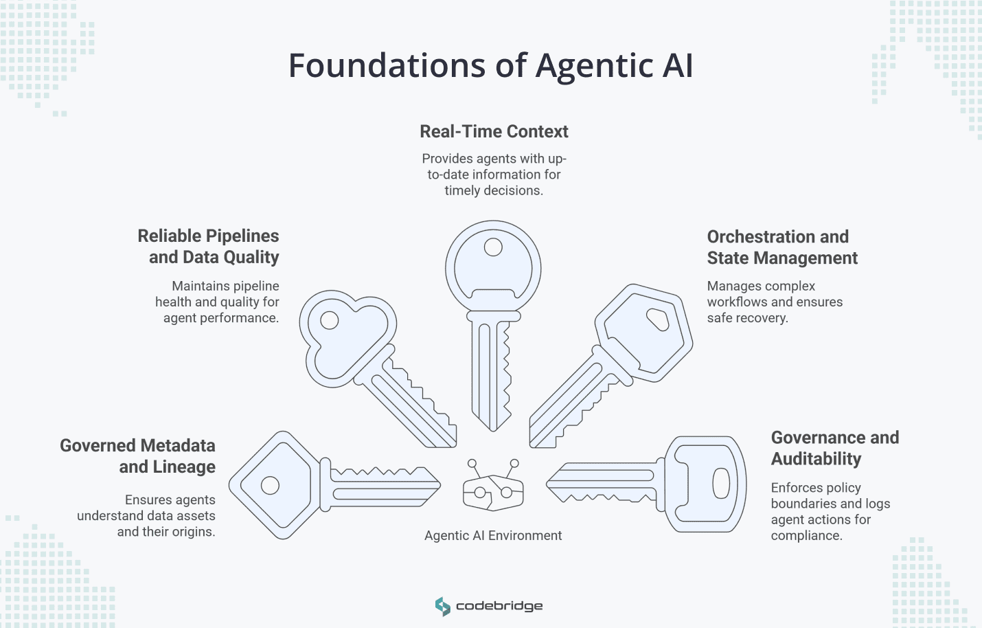 Diagram showing five foundations of agentic AI in data engineering: governed metadata and lineage, reliable pipelines and data quality, real-time context, orchestration and state management, and governance and auditability, each represented by a key icon surrounding a central agentic AI environment