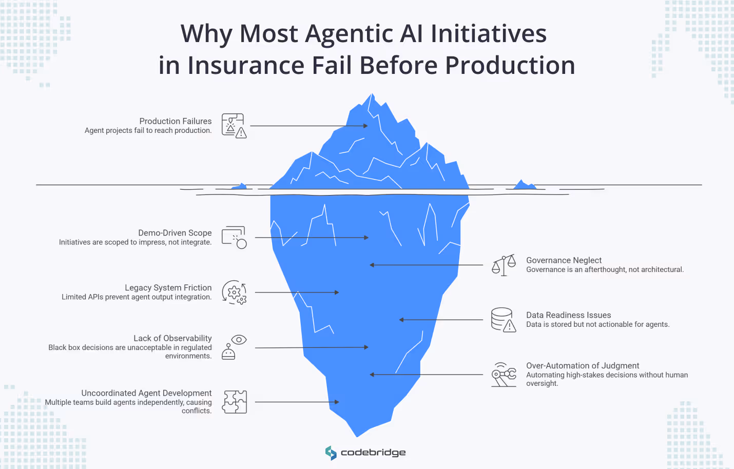 Infographic showing an iceberg titled “Why Most Agentic AI Initiatives in Insurance Fail Before Production,” with visible and hidden failure points including production failures, demo-driven scope, legacy system friction, lack of observability, uncoordinated agent development, governance neglect, data readiness issues, and over-automation of judgment.