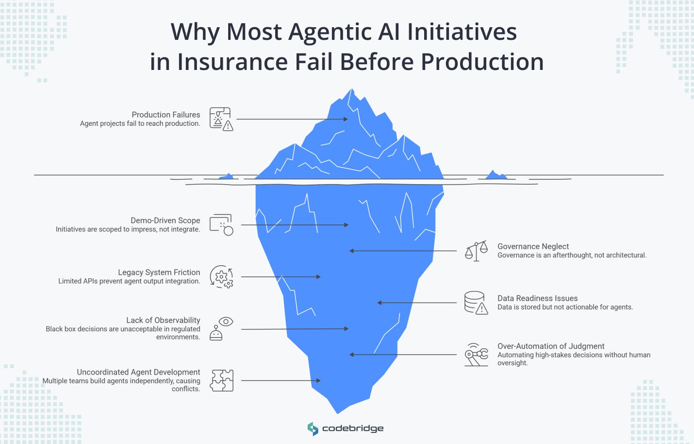 Infographic showing an iceberg titled “Why Most Agentic AI Initiatives in Insurance Fail Before Production,” with visible and hidden failure points including production failures, demo-driven scope, legacy system friction, lack of observability, uncoordinated agent development, governance neglect, data readiness issues, and over-automation of judgment.