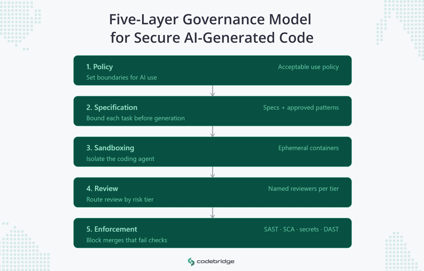 Vertical diagram showing five governance layers for securing AI-generated code, connected by downward arrows in workflow order. Layer 1: Policy, which sets boundaries for AI use through an acceptable use policy. Layer 2: Specification, which bounds each task before generation using specs and approved patterns. Layer 3: Sandboxing, which isolates the coding agent in ephemeral containers. Layer 4: Review, which routes review by risk tier through named reviewers. Layer 5: Enforcement, which blocks merges that fail SAST, SCA, secrets detection, and DAST checks.