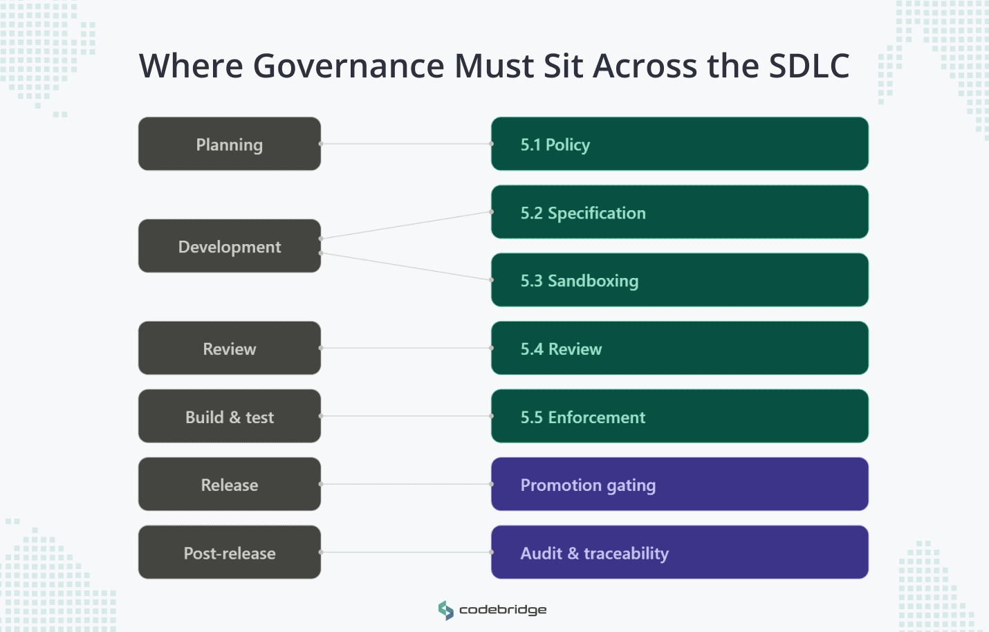 Two-column mapping diagram connecting six SDLC phases to their corresponding governance controls. Planning maps to 5.1 Policy. Development maps to both 5.2 Specification and 5.3 Sandboxing, shown with two diverging connector lines. Review maps to 5.4 Review. Build and test maps to 5.5 Enforcement. Release maps to Promotion gating. Post-release maps to Audit and traceability. The five governance layers are shown in teal; the release and post-release extensions are shown in purple to indicate they extend beyond the core model.
