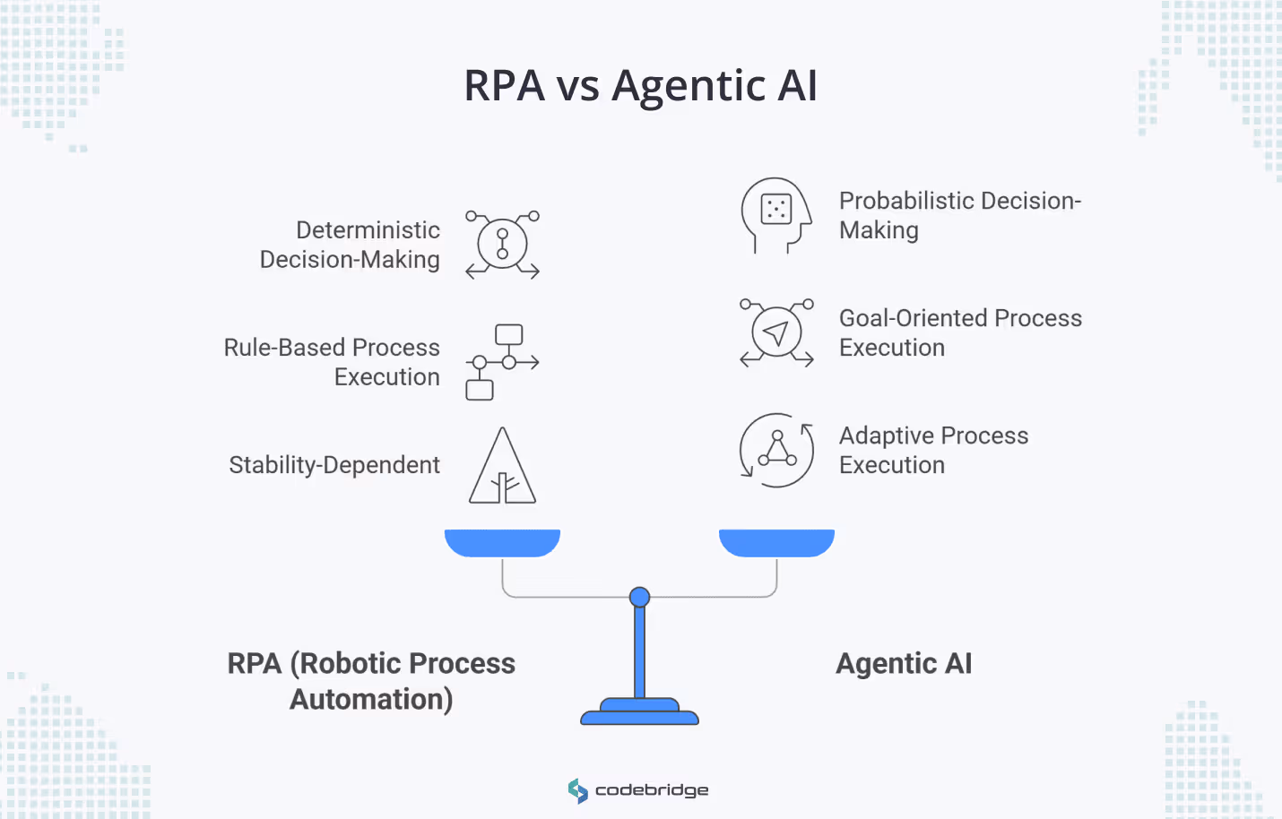 Infographic comparing RPA and Agentic AI on a balance scale. The RPA side lists three characteristics: deterministic decision-making, rule-based process execution, and stability-dependent. The Agentic AI side lists three counterparts: probabilistic decision-making, goal-oriented process execution, and adaptive process execution. The Codebridge logo appears at the bottom.
