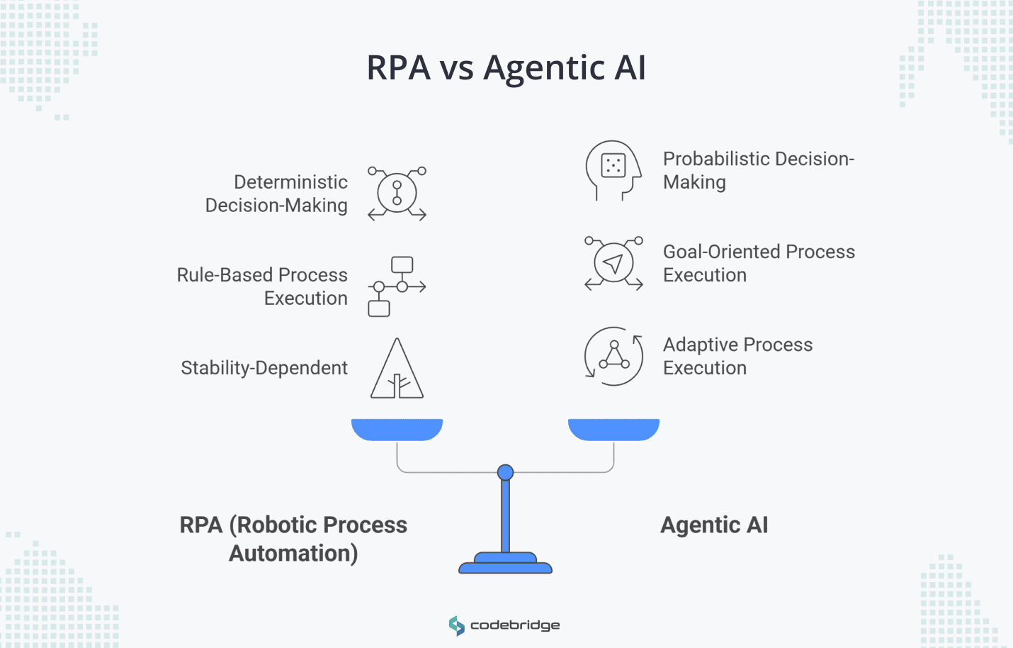Infographic comparing RPA and Agentic AI on a balance scale. The RPA side lists three characteristics: deterministic decision-making, rule-based process execution, and stability-dependent. The Agentic AI side lists three counterparts: probabilistic decision-making, goal-oriented process execution, and adaptive process execution. The Codebridge logo appears at the bottom.