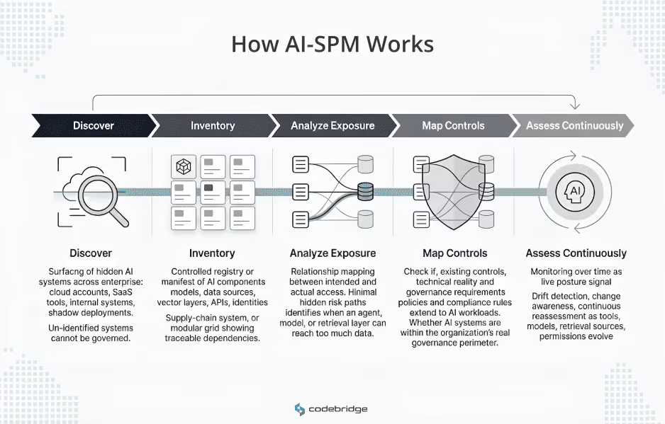 Minimalist infographic showing AI Security Posture Management as a five-step continuous process: Discover, Inventory, Analyze Exposure, Map Controls, and Assess Continuously, connected in a horizontal roadmap with subtle icons and a feedback loop.