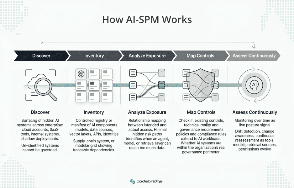 Minimalist infographic showing AI Security Posture Management as a five-step continuous process: Discover, Inventory, Analyze Exposure, Map Controls, and Assess Continuously, connected in a horizontal roadmap with subtle icons and a feedback loop.