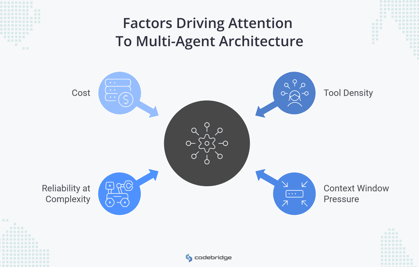 Diagram titled “Factors Driving Attention to Multi-Agent Architecture” showing a central multi-agent system icon surrounded by four labeled drivers: cost, tool density, context window pressure, and reliability at complexity.