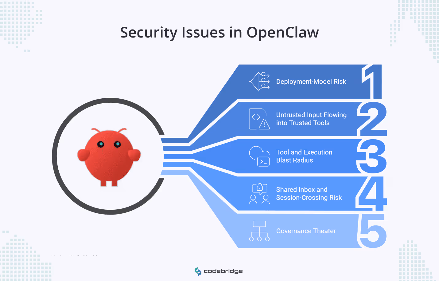 Diagram showing five security issues in OpenClaw: deployment-model risk, untrusted input flowing into trusted tools, tool and execution blast radius, shared inbox and session-crossing risk, and governance theater.
