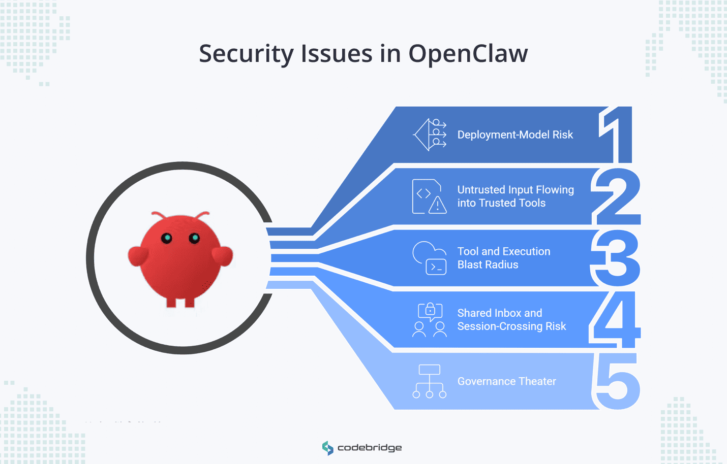 Diagram showing five security issues in OpenClaw: deployment-model risk, untrusted input flowing into trusted tools, tool and execution blast radius, shared inbox and session-crossing risk, and governance theater.