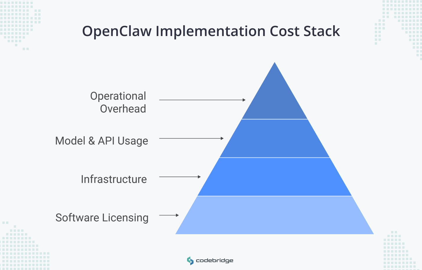 Pyramid diagram titled “OpenClaw Implementation Cost Stack” showing four cost layers from bottom to top: Software Licensing, Infrastructure, Model & API Usage, and Operational Overhead.