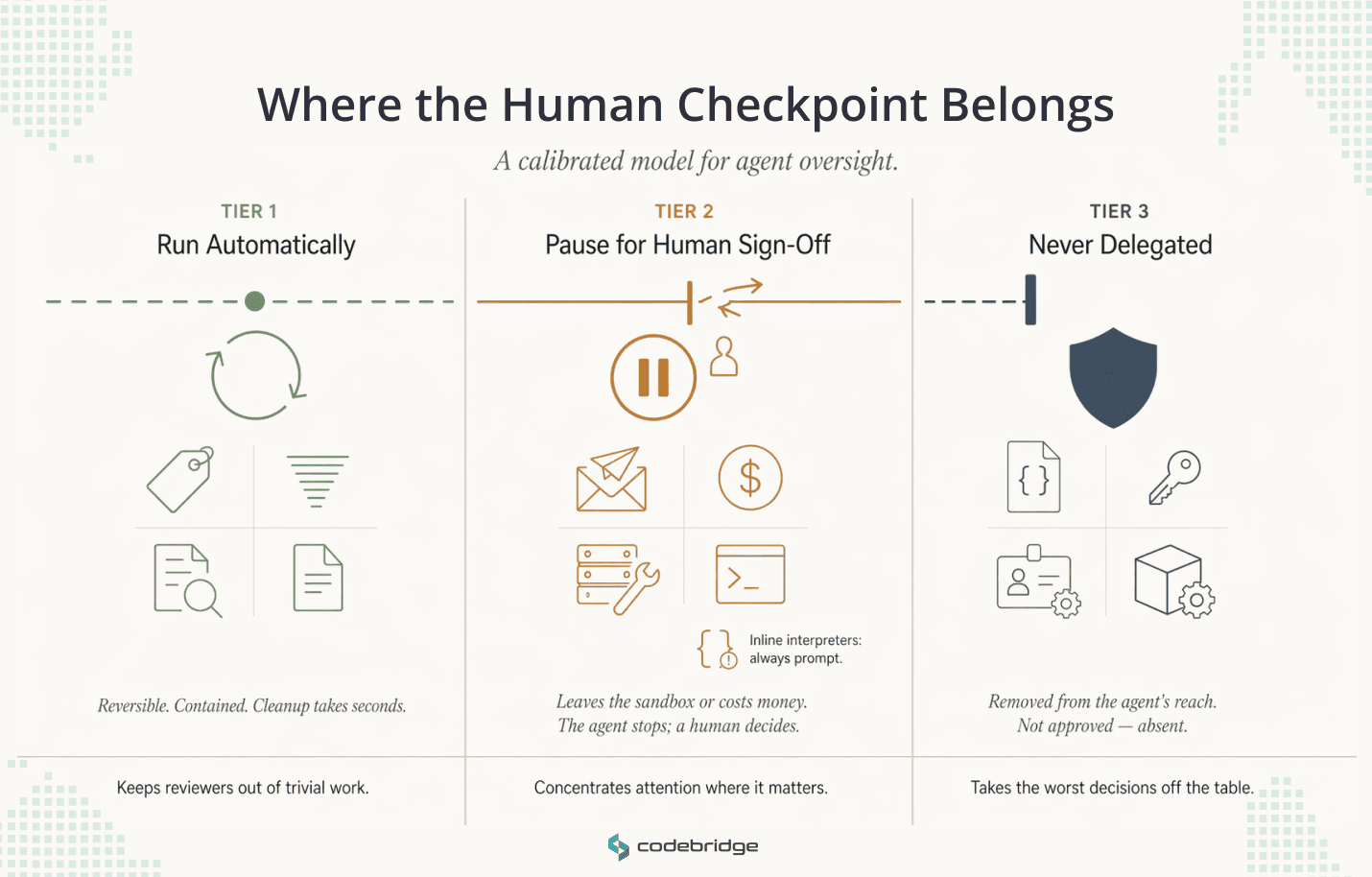 Executive infographic showing a three-tier framework for AI agent oversight: Tier 1 “Run Automatically” for reversible, contained tasks; Tier 2 “Pause for Human Sign-Off” for actions that leave the sandbox or cost money; and Tier 3 “Never Delegated” for controls removed from the agent’s reach.