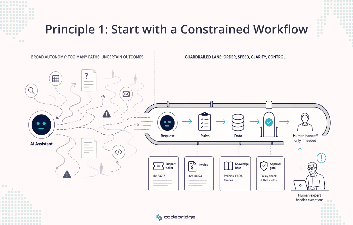 Split-screen executive infographic contrasting chaotic open autonomy, where an AI assistant faces many unclear paths and tools, with a guardrailed workflow lane that moves step by step through request, rules, data, approval, and human handoff only when needed.