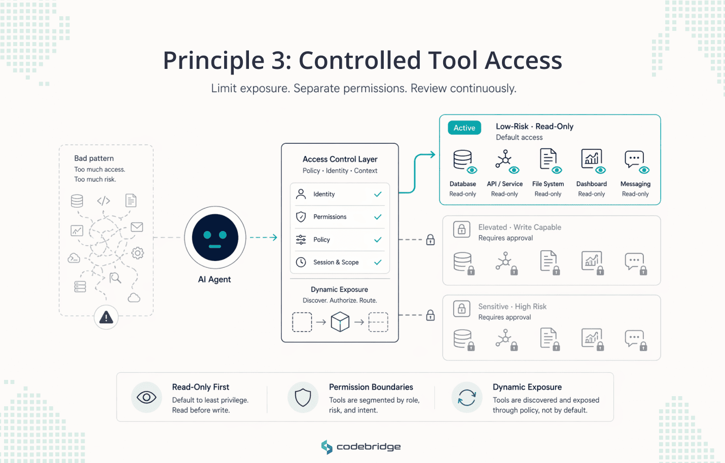 Executive infographic showing an AI agent connected through an access control layer to a limited set of active low-risk read-only tools, while elevated and sensitive tools remain restricted behind permission boundaries and approval controls.