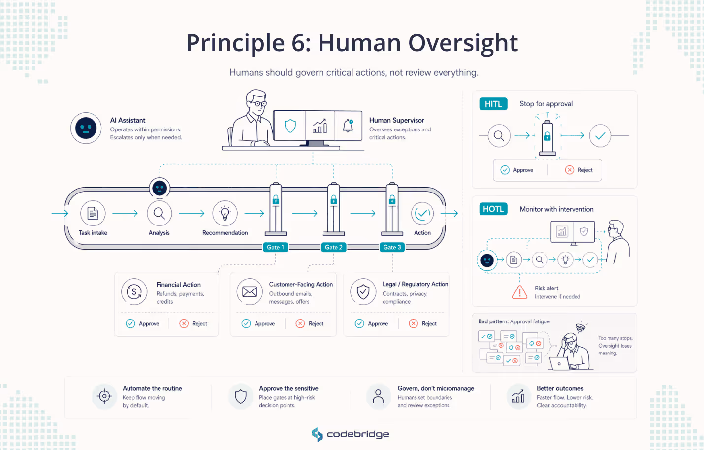 Executive infographic showing an AI assistant moving work through a structured workflow with three approval gates for financial, customer-facing, and legal or regulatory actions, alongside two oversight models: human-in-the-loop for pre-approval and human-on-the-loop for monitored intervention.