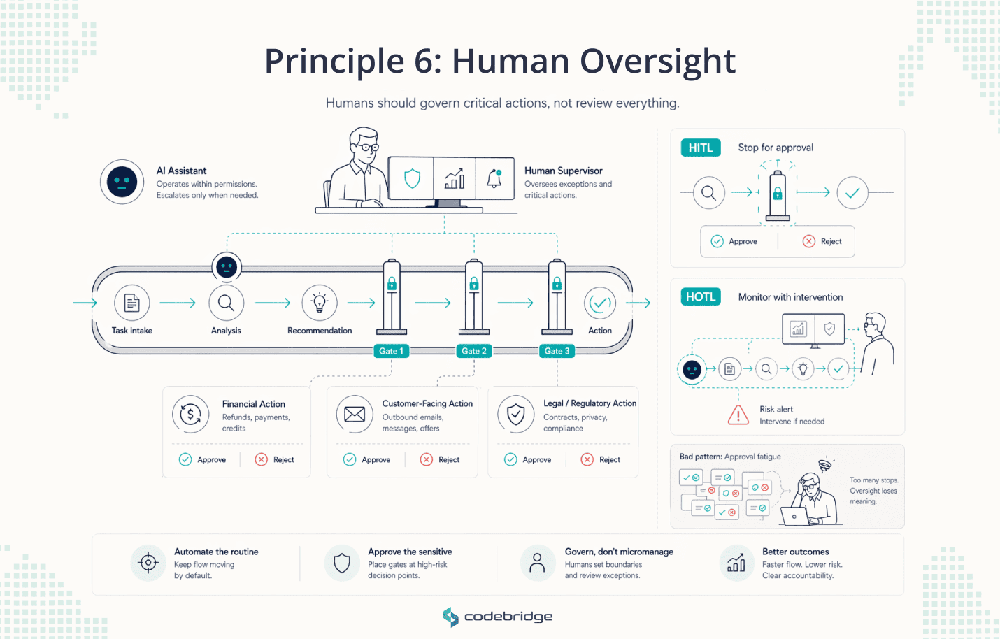 Executive infographic showing an AI assistant moving work through a structured workflow with three approval gates for financial, customer-facing, and legal or regulatory actions, alongside two oversight models: human-in-the-loop for pre-approval and human-on-the-loop for monitored intervention.