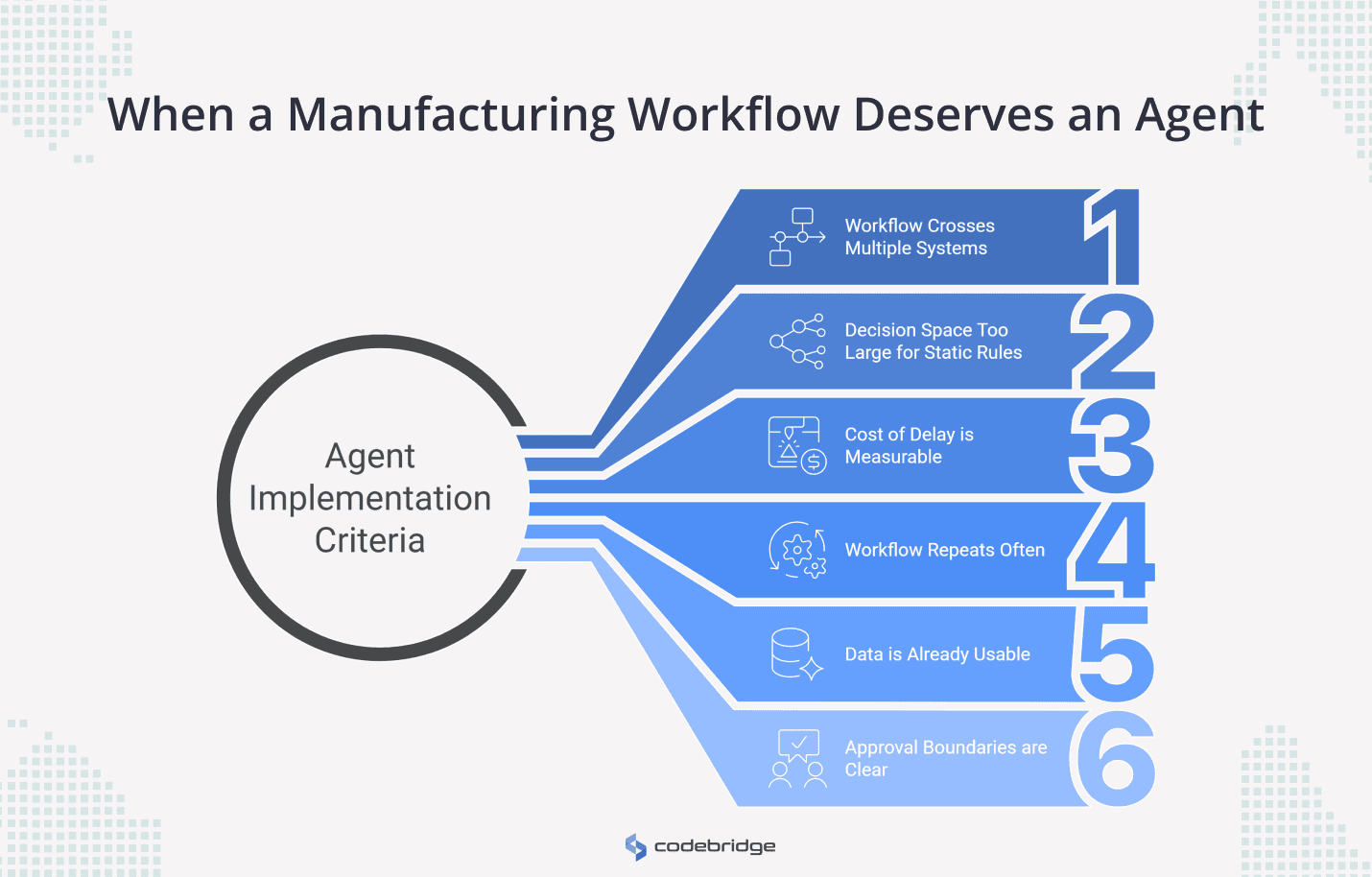 Before I write these, a quick read on what the image is doing: it's a visual summary of Section 4's executive test — six criteria for whether a manufacturing workflow justifies an agent. The image will sit somewhere in or near Section 4, where the six tests are introduced. The alt text and caption need to do different jobs, so I'll handle them separately.