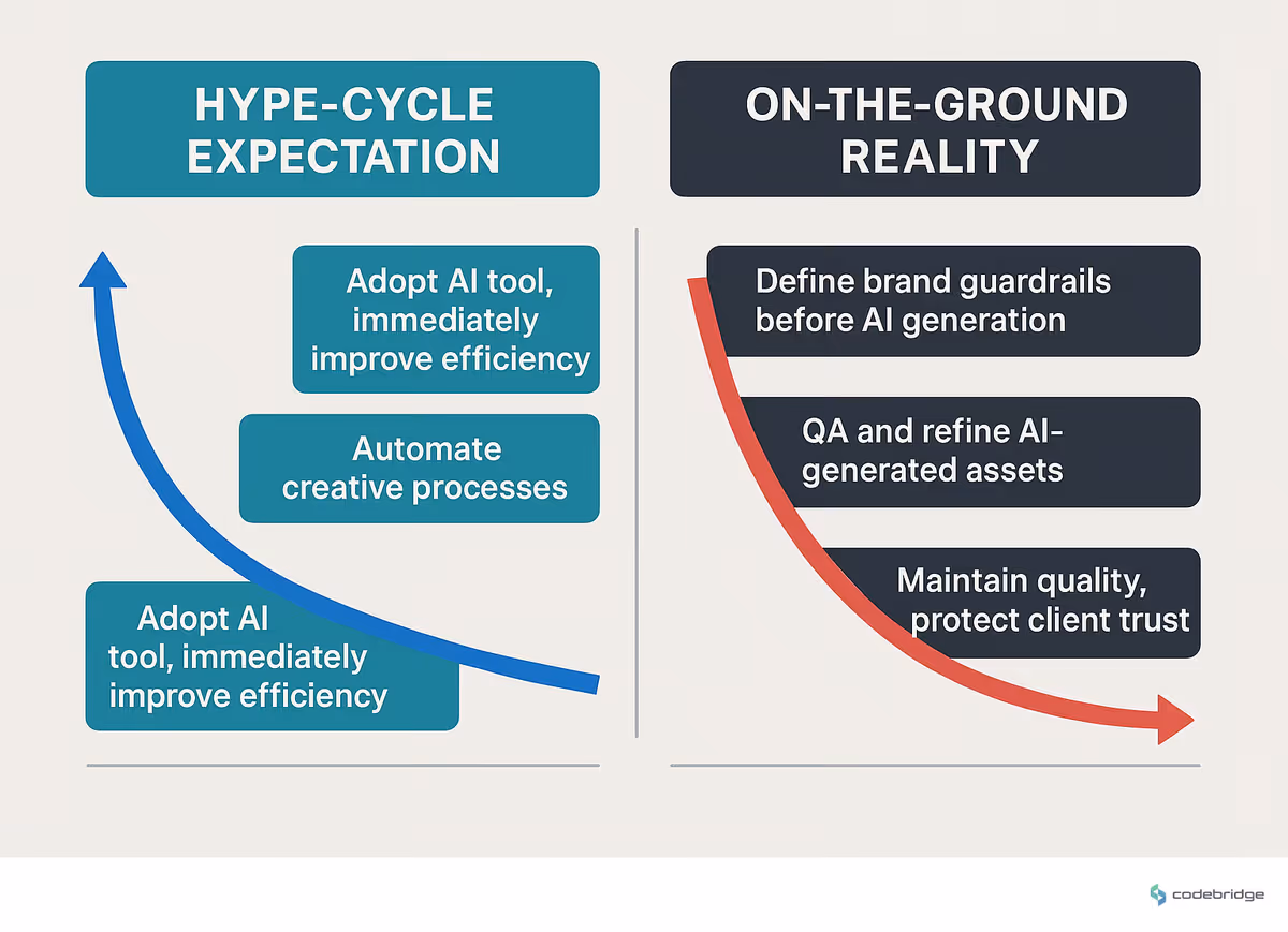 Hype-cycle expectation vs on-the-ground reality across indie AI builders, regional B2B teams, and regulated enterprises