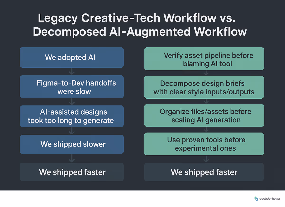 Legacy creative-tech workflow vs. decomposed AI-augmented workflow, handoffs, state, and coordination cost
